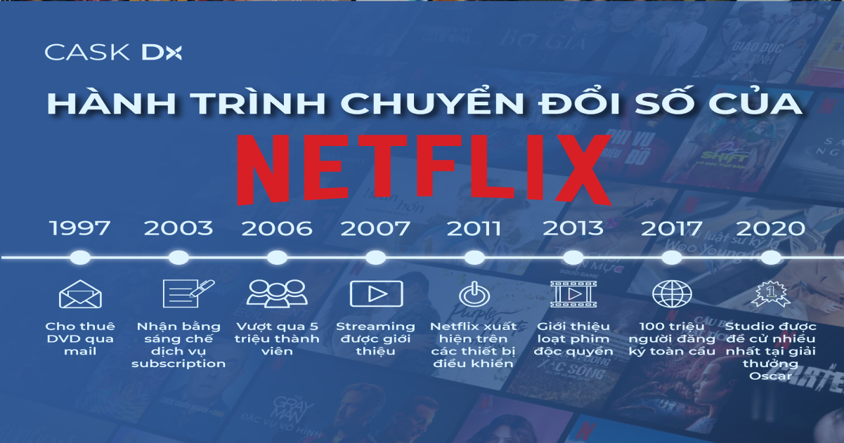 Hành trình Chuyển đổi số của Netflix